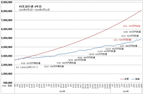 TOTAL収支表進捗グラフ2014年3月