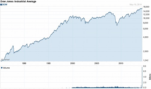 Dow 長期チャート
